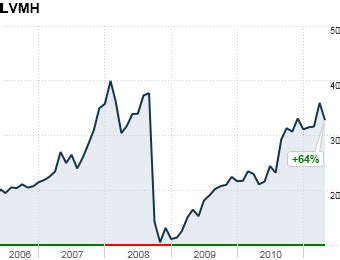 buy louis vuitton stock|louis vuitton moët hennessy stock.